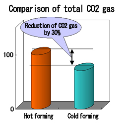 Comparison of total CO2 gas