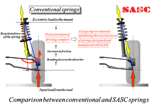 Comparison between conventional and SASC springs
