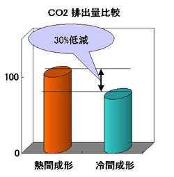 SASC:CO2排出量比較