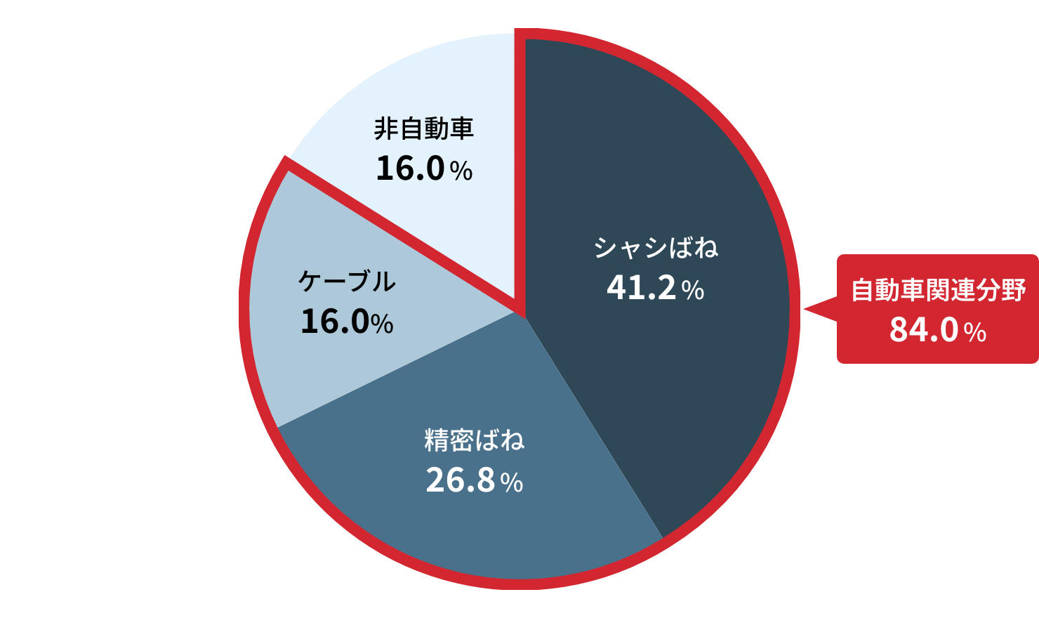 キャッシュアロケーション