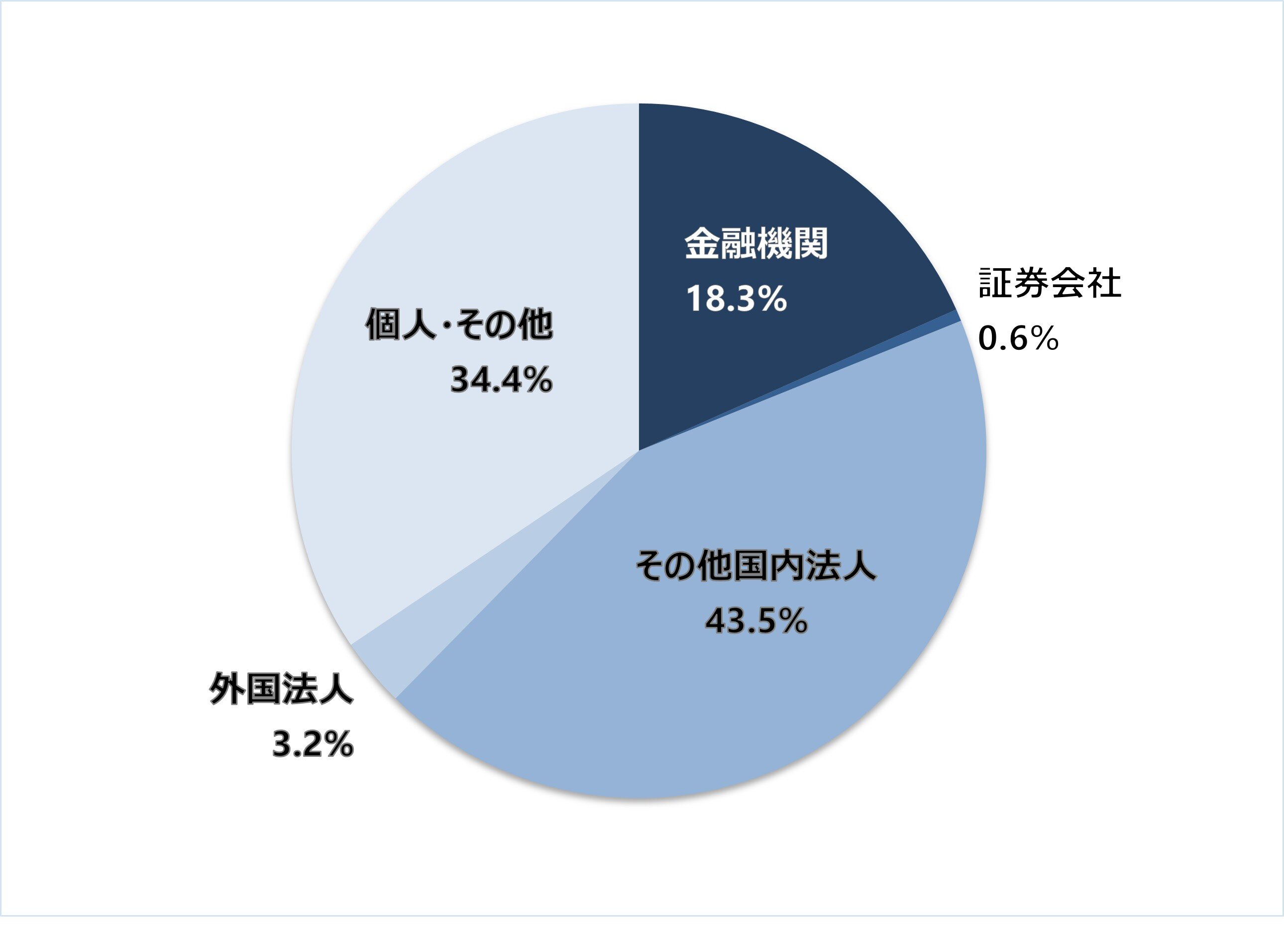 金融機関 18.3%、証券会社 0.6%、その他国内法人 43.5%、外国法人 3.2%、個人・その他 34.4%