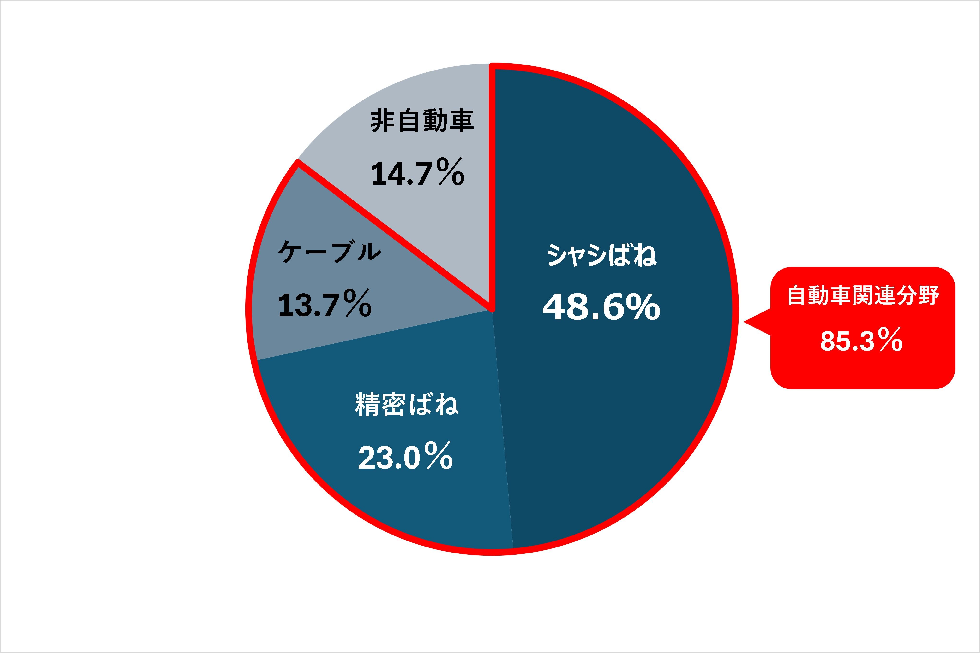 製品別売上高構成