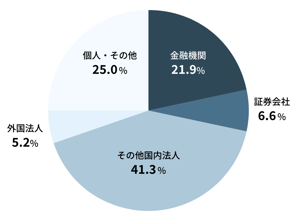 金融機関 22.4%、証券会社 5.2%、その他国内法人 41.4%、外国法人 5.0%、個人・その他 26.0%