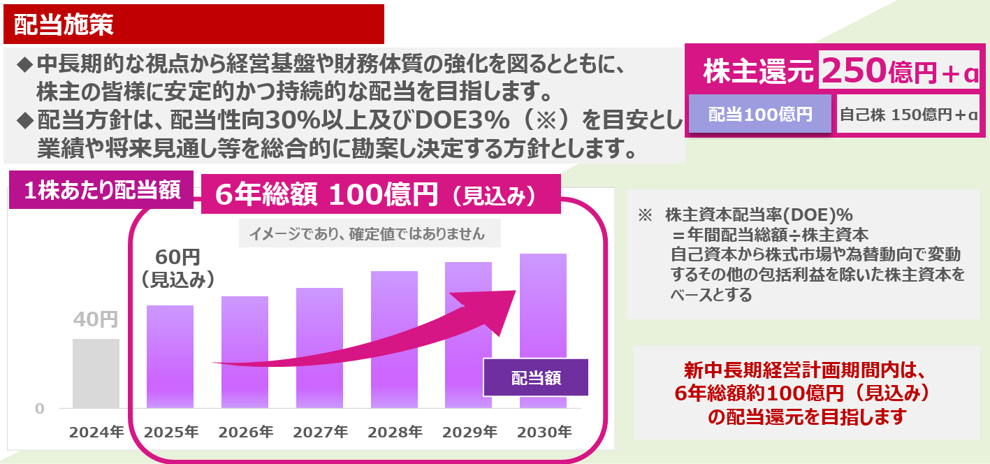配当施策