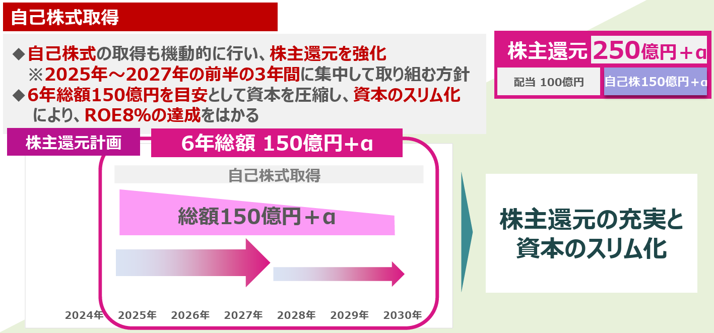 自己株式取得