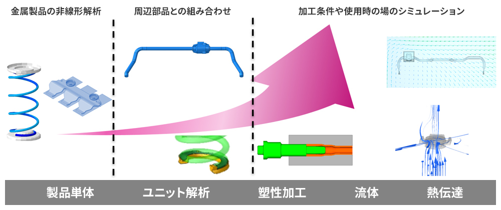 シミュレーション技術の拡張図（画像）