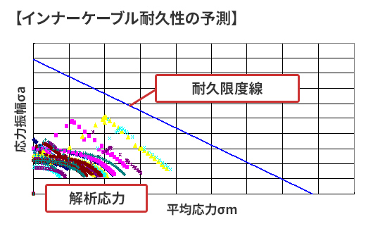 インナーケーブル耐久性の予測（画像）