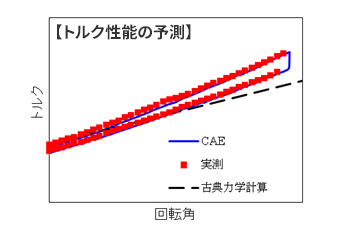 トルク性能の予測グラフ（画像）