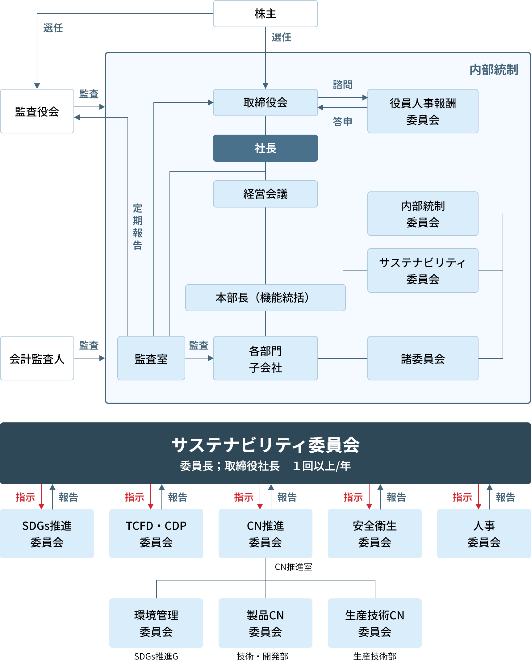 サステナビリティ推進体制画像