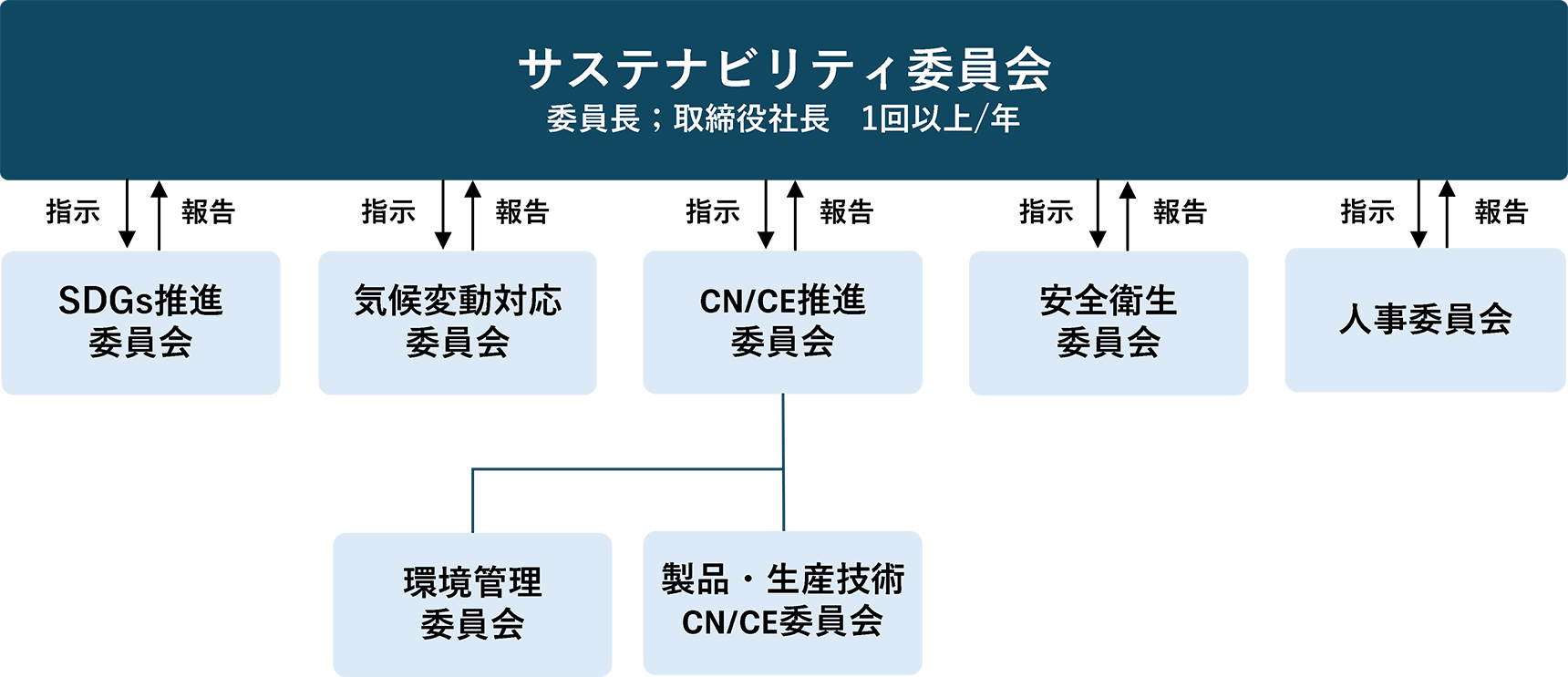 サステナビリティ委員会