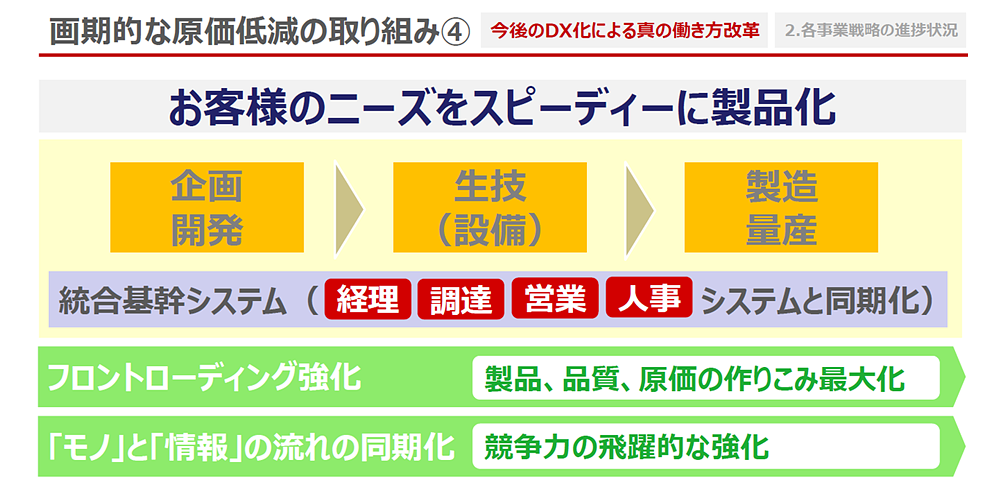 2024年　新たなDXへ邁進（画像）