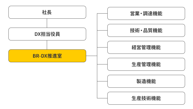 DX推進体制（画像）