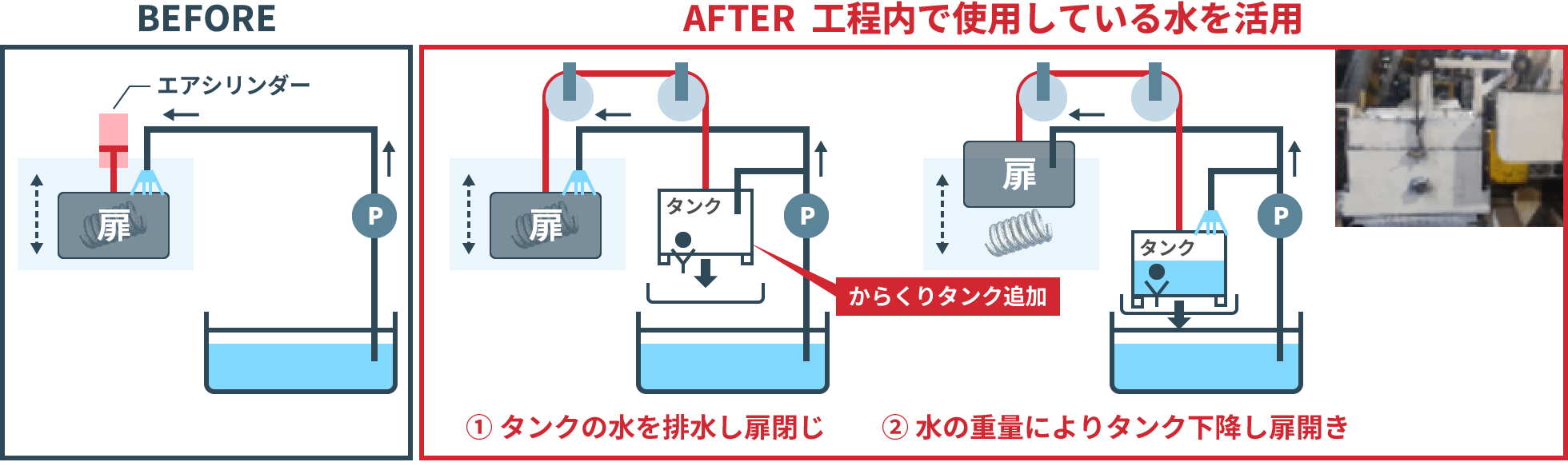 「からくり」を利用した省エネ改善