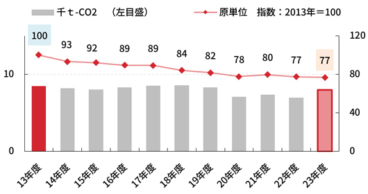 CO2排出量