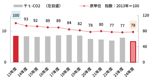 CO2排出量