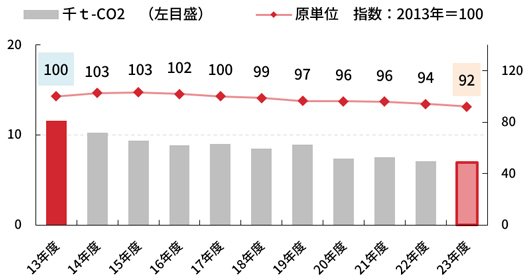 CO2排出量