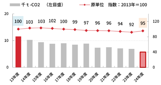 CO2排出量