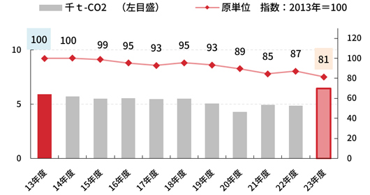 CO2排出量