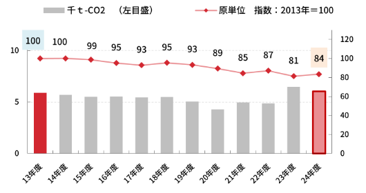 CO2排出量