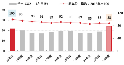 CO2排出量
