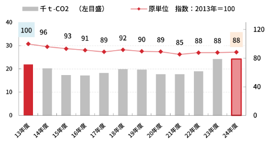 CO2排出量