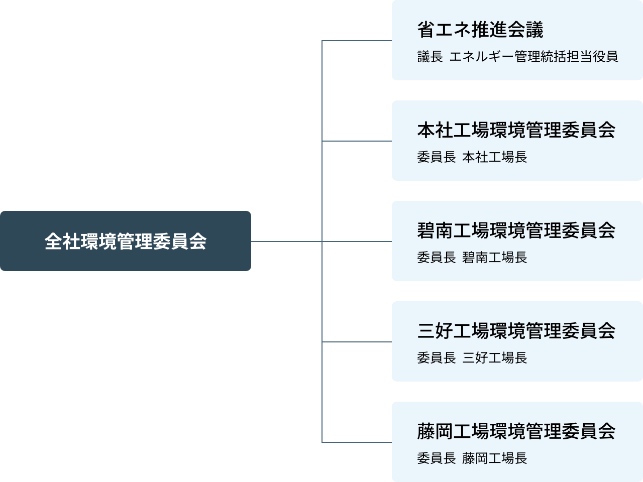 推進体制図画像