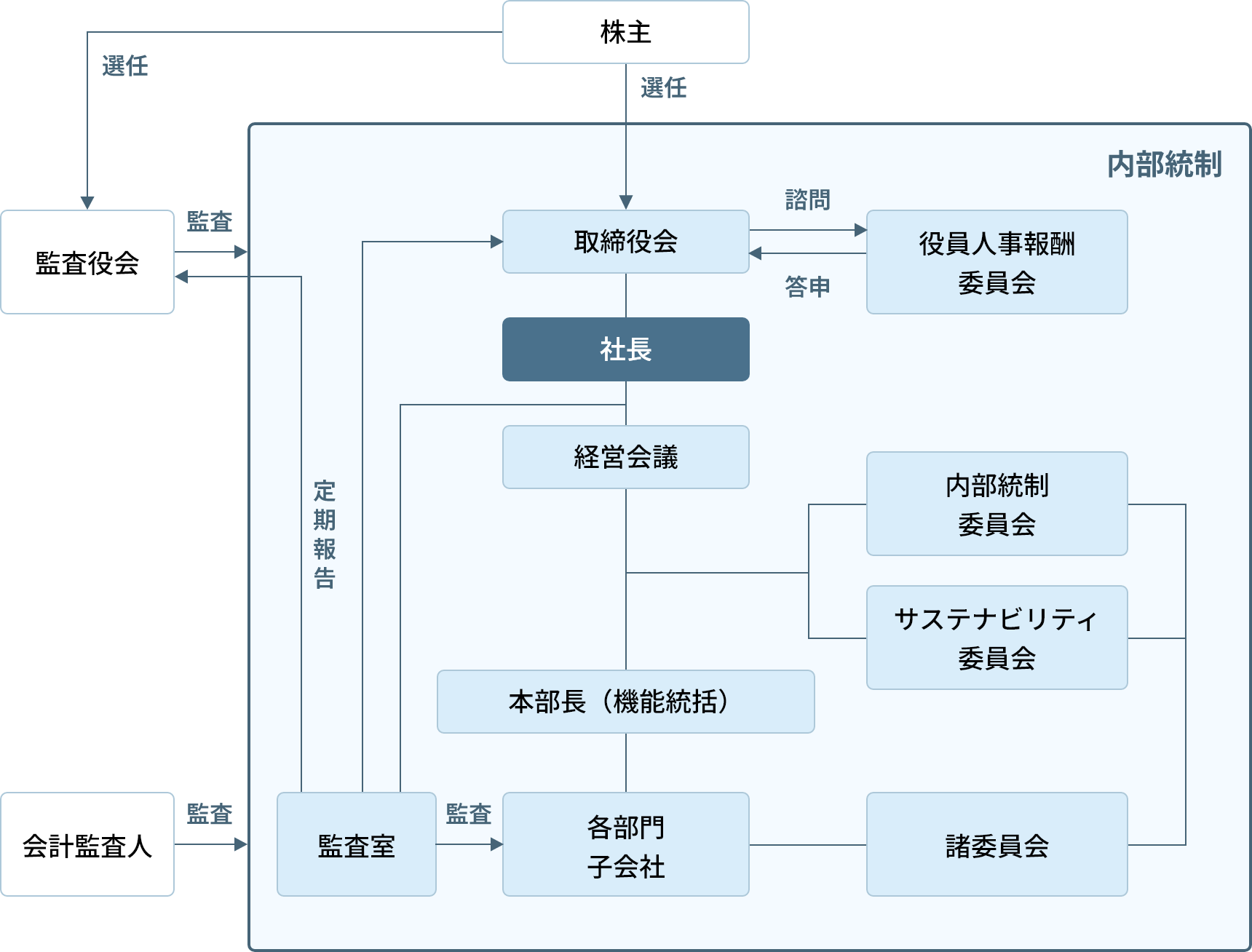 ガバナンス体制(画像)