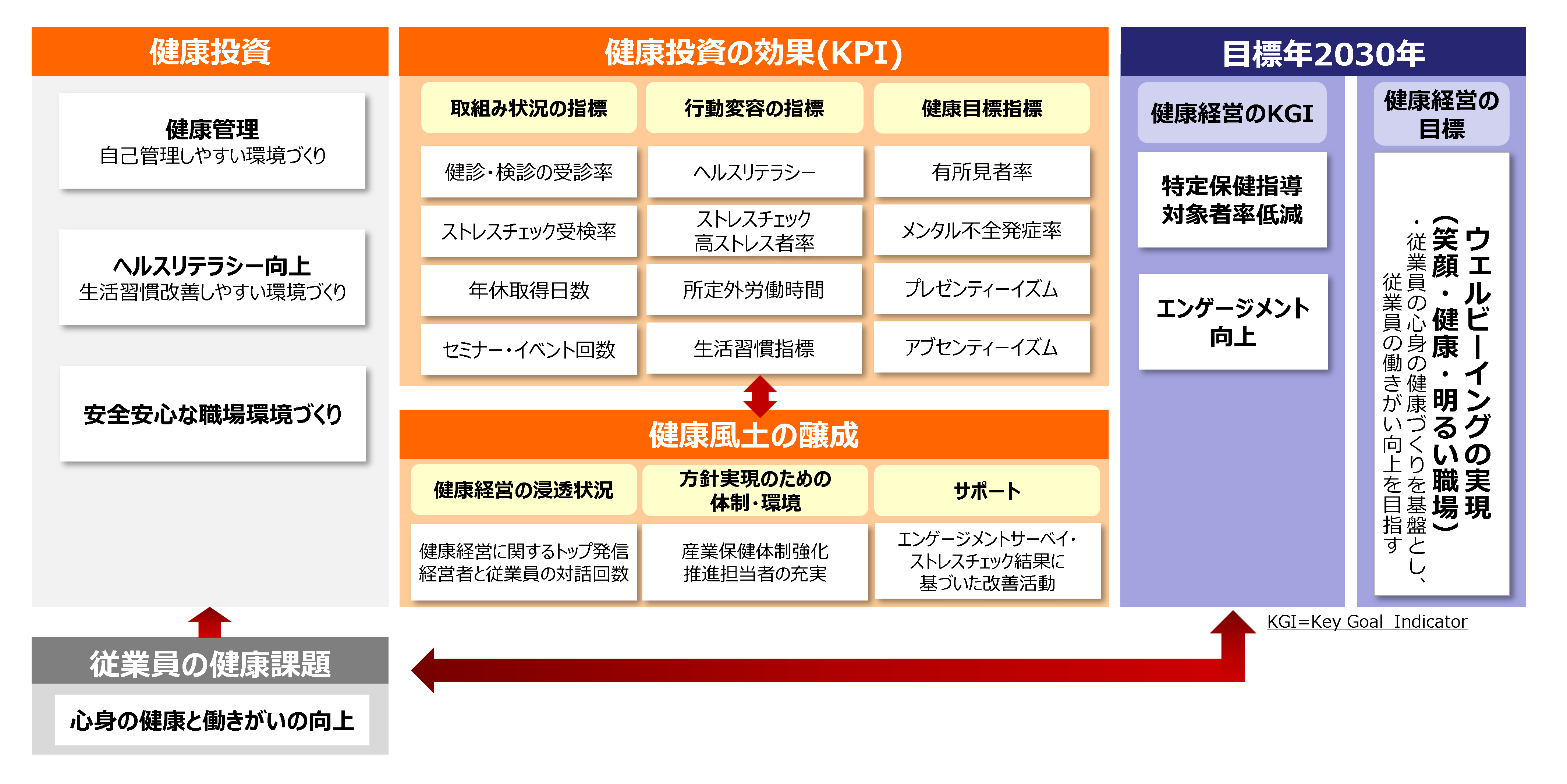 健康経営の戦略マップ