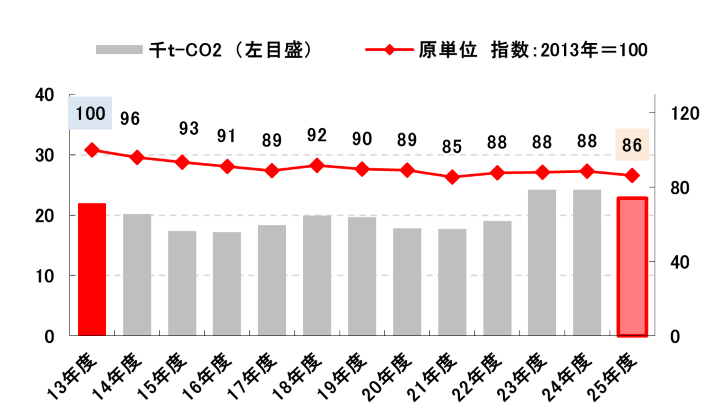 CO2排出量