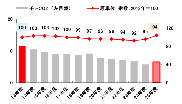 CO2排出量