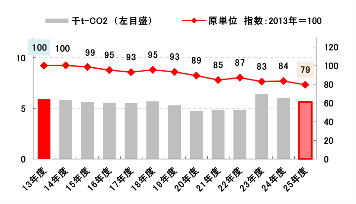 CO2排出量