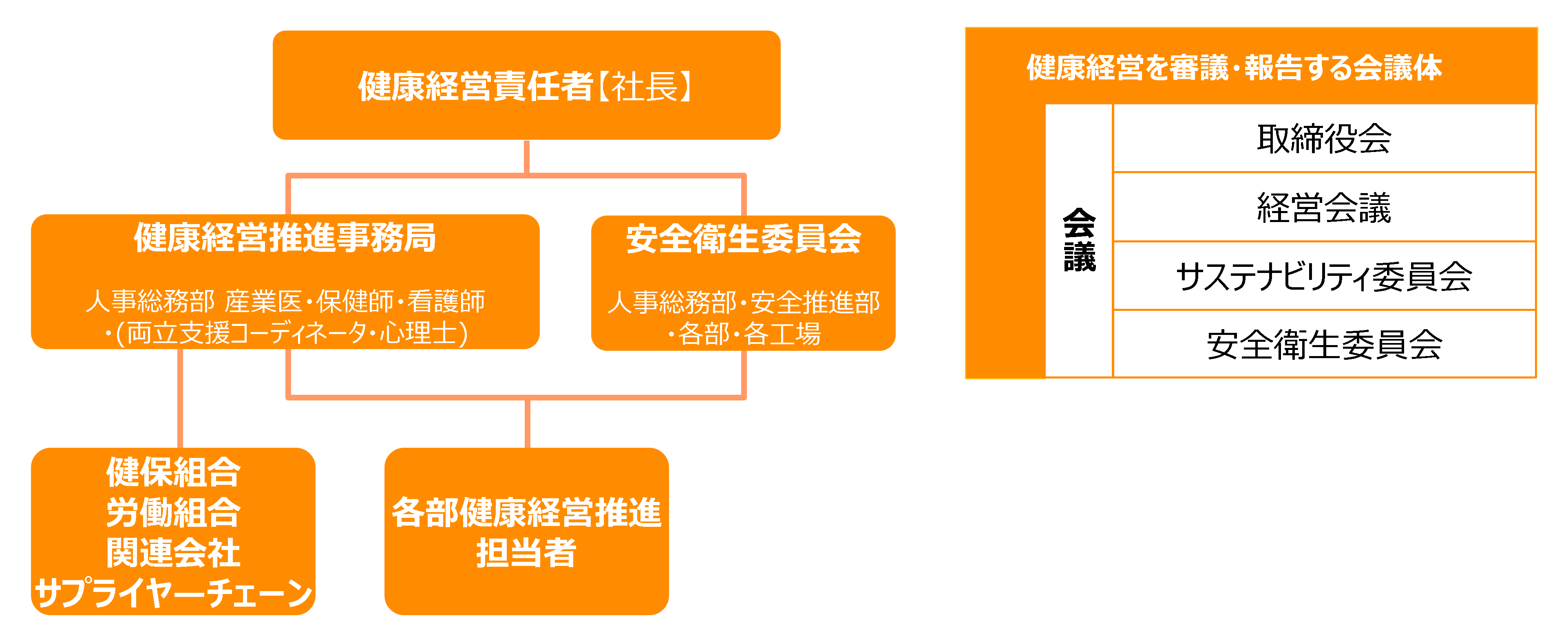 健康経営組織体制