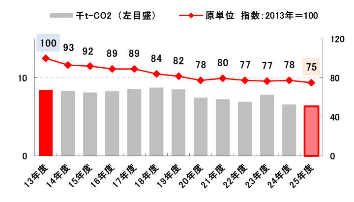 CO2排出量