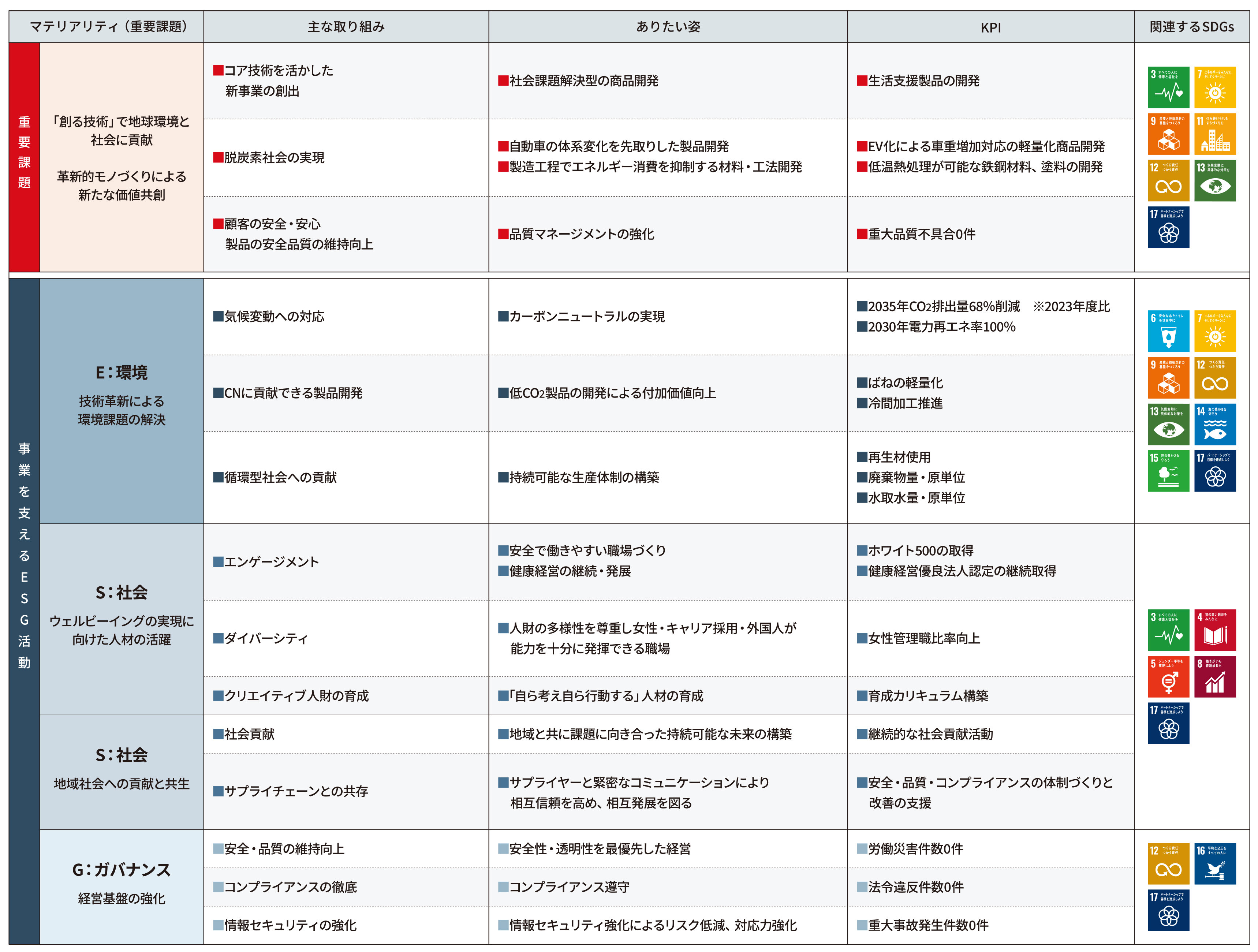 サステナビリティ重要課題（画像）