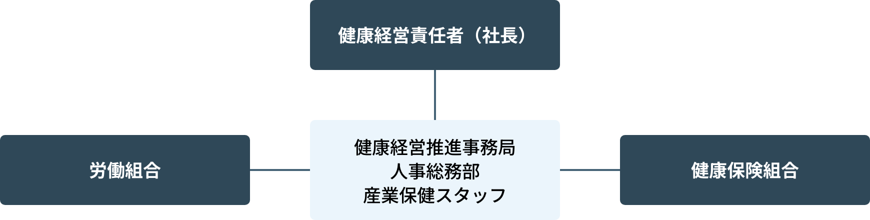 健康経営組織体制